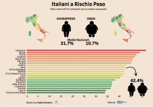 Italiani a rischio peso dati epicentro 300x211 1 Il cibo che rimane